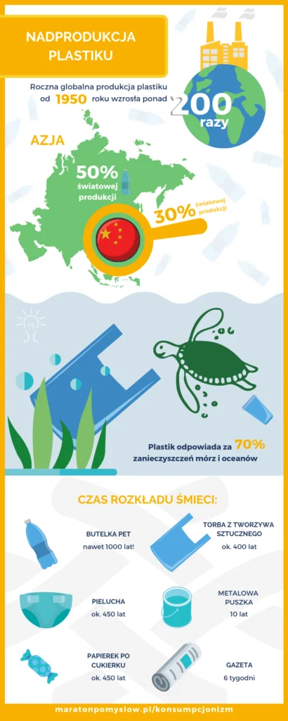 Infografika dotycząca nadprodukcji plastiku.