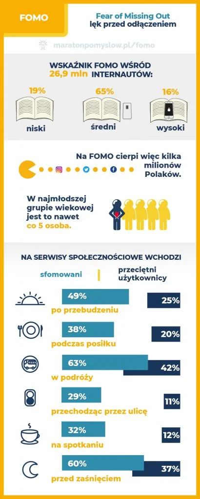 Infografika FOMO