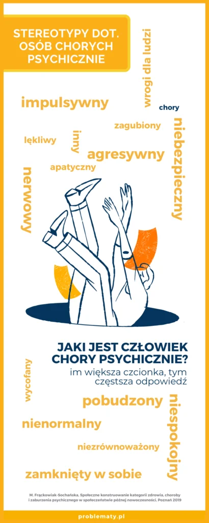 Inforafika: Stereotypy dotyczące osób chorych psychicznie wg "Społeczne konstruowanie kategorii zdrowia, choroby i zaburzenia psychicznego w społeczeństwie późnej nowoczesności" M. Frąckowiak, Poznań 2019