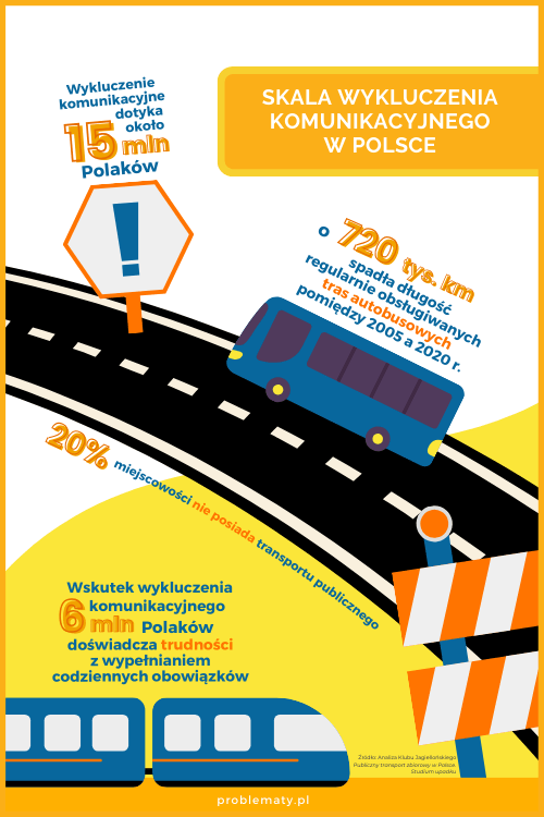 Infografika: skala wykluczenia komunikacyjnego w Polsce. Problem ten dotyka ok. 15 mln. Polaków.