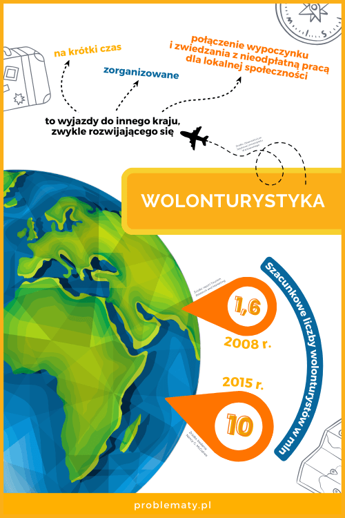 Infografika: definicja wolonturystyki i szacunkowe liczby wolonturystów w latach 2008 i 2015.