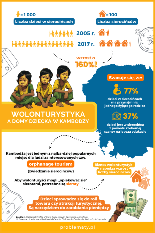 Infografika: Wolonturystyka a domy dziecka w Kambodży, orphanage tourism
